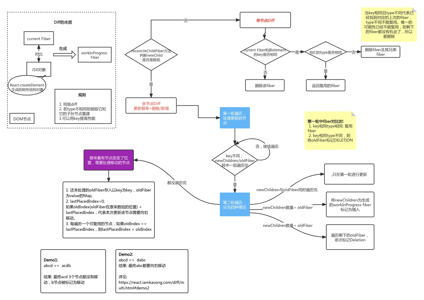 react fiber与diff过程